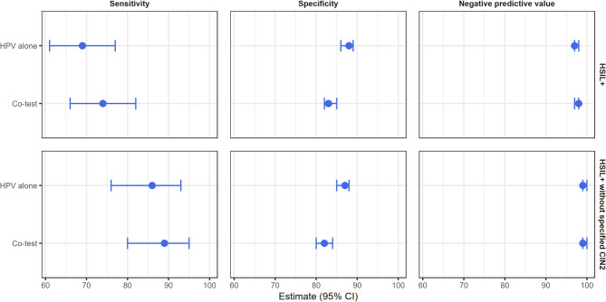 HPV testing alone as a test of cure after treatment with cervical loop excision: a retrospective register-based cohort study.