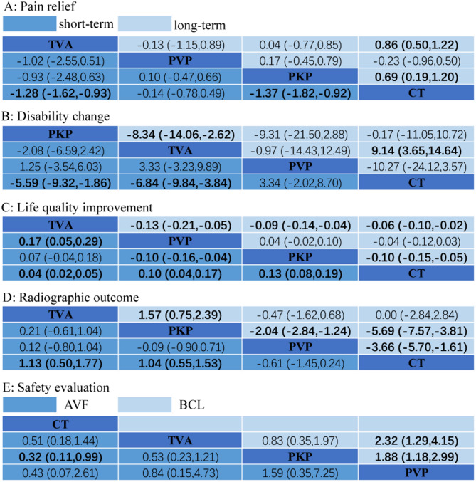 Optimal management for osteoporotic vertebral compression fractures: a network meta-analysis.
