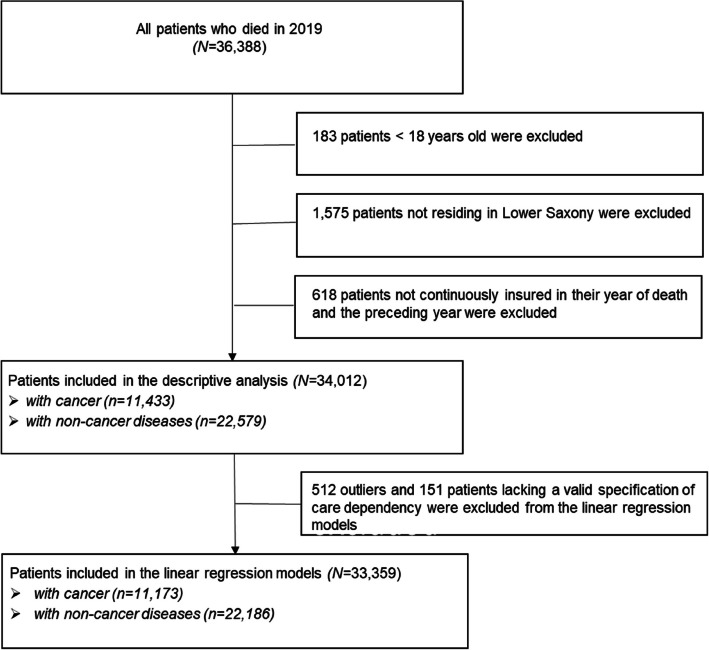 Impact of outpatient palliative care on healthcare costs in Germany - an analysis of cancer and non-cancer patients based on health insurance data.