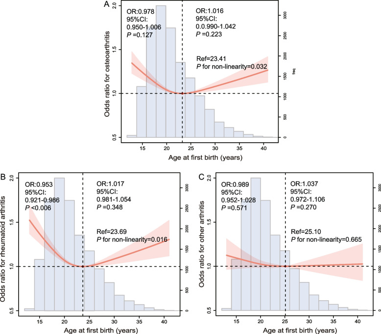 Association of female reproductive factor with risk of arthritis: a population-based cross-sectional study.
