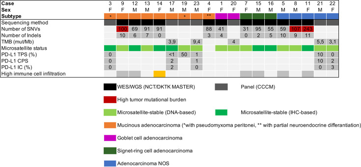 Precision oncology for advanced-stage adenocarcinoma of the appendix: comprehensive molecular characterisation identifies actionable lesions and potential predictive biomarkers.