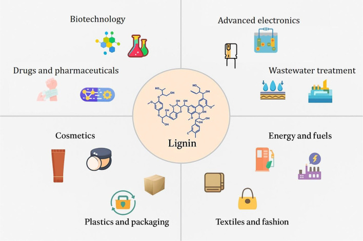 Sustainability through lignin valorization: recent innovations and applications driving industrial transformation.