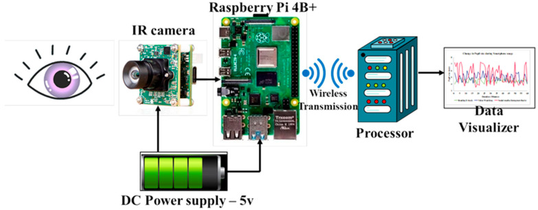 Digital Eye Strain Monitoring for One-Hour Smartphone Engagement Through Eye Activity Measurement System.