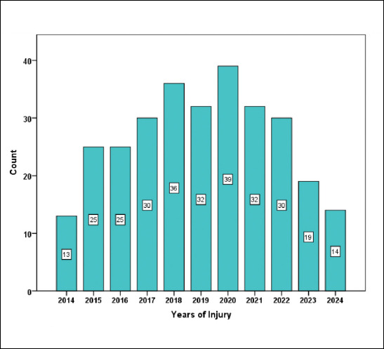 Epidemiology and injury characteristics of children with acute traumatic hand injuries undergoing surgery: a 10-year retrospective cohort study.