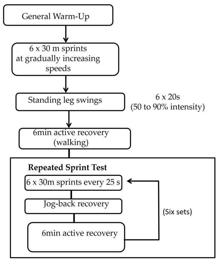 Superiority of Dynamic Stretching over Static and Combined Stretching Protocols for Repeated Sprint Performance in Elite Male Soccer Players.