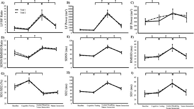 Reliability and reactivity of heart rate variability and pupillometry in response to controlled autonomic perturbations in university students.