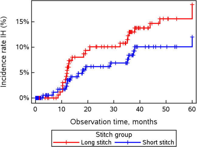 5-year clinical outcome of the ESTOIH trial comparing the short-bite versus large-bite technique for elective midline abdominal closure.