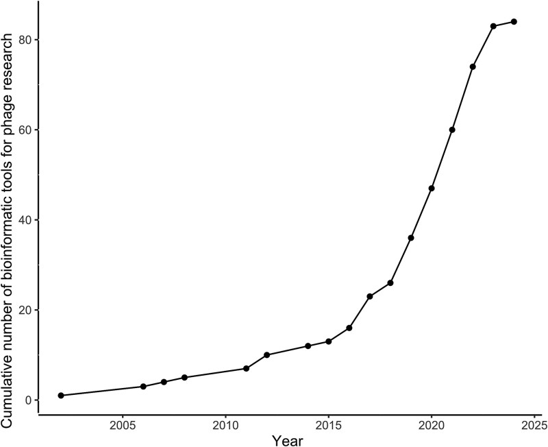 Phage quest: a beginner's guide to explore viral diversity in the prokaryotic world.