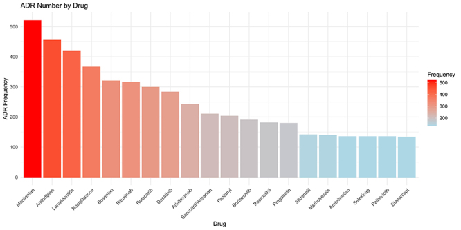 Drug-induced pulmonary edema: a real-world pharmacovigilance study using the FDA Adverse Event Reporting System (FAERS).