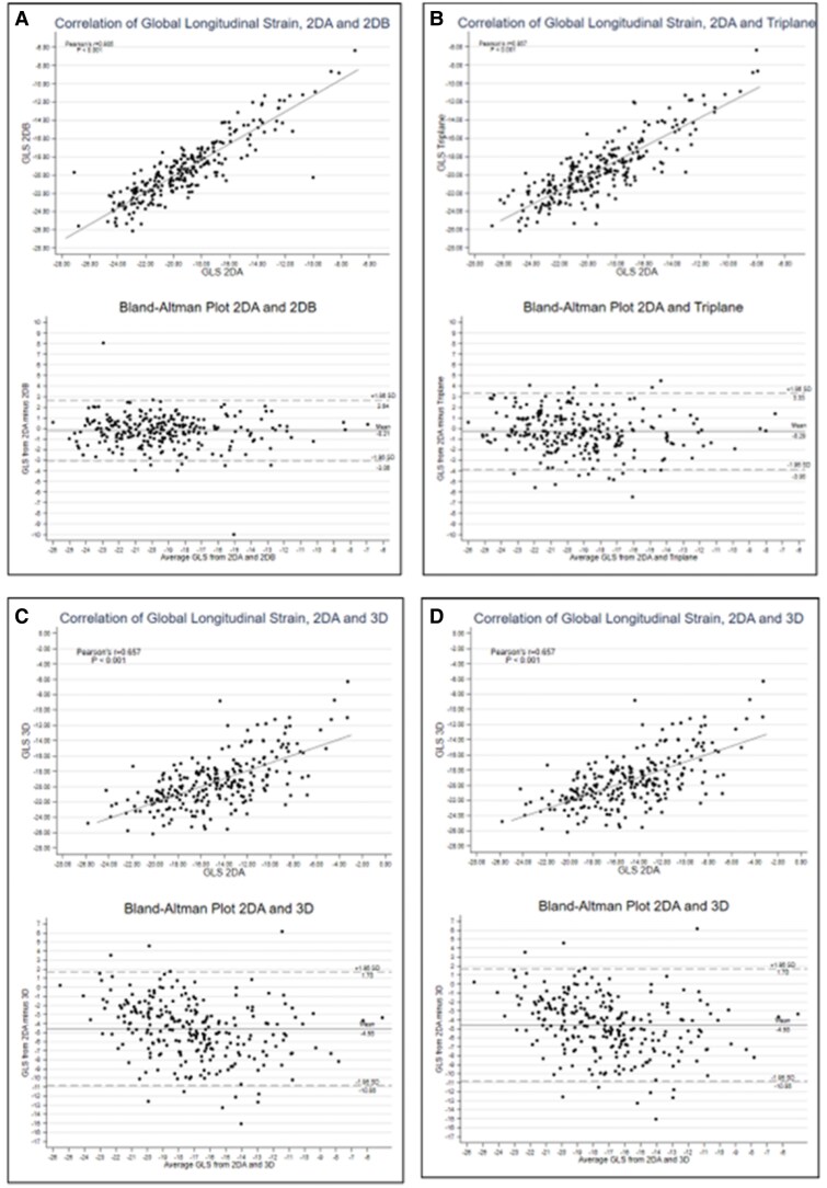 Reliability of left ventricular global longitudinal strain across acquisition and analysis techniques: a prospective comparative study.