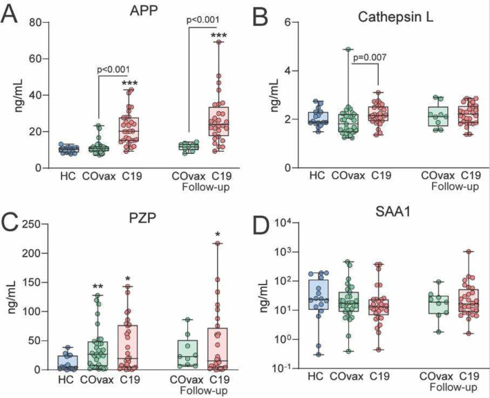 Altered amyloid plasma profile in patients with disabling headaches after SARS-CoV-2 infection and vaccination.