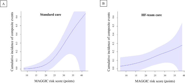 MAGGIC risk score-based risk stratification for selecting patients with heart failure who will benefit from multidisciplinary care.