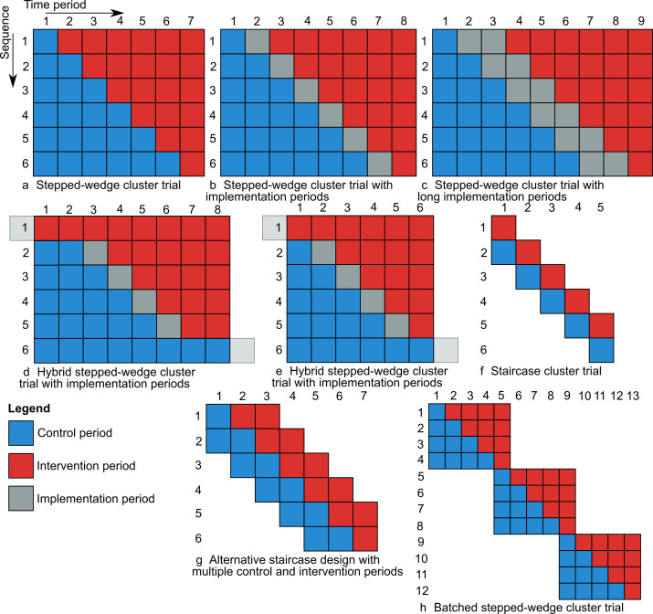 Grand rounds in methodology: improving the design of staggered implementation cluster randomised trials.