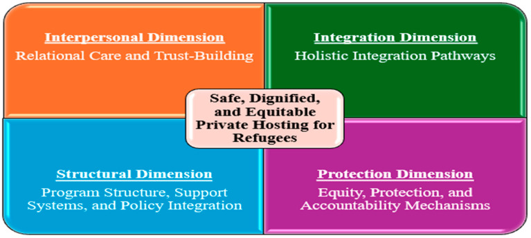 Mapping Care Practices and Service Delivery Models for Refugee and Displaced Families in Private Hosting Arrangements: A Scoping Review.