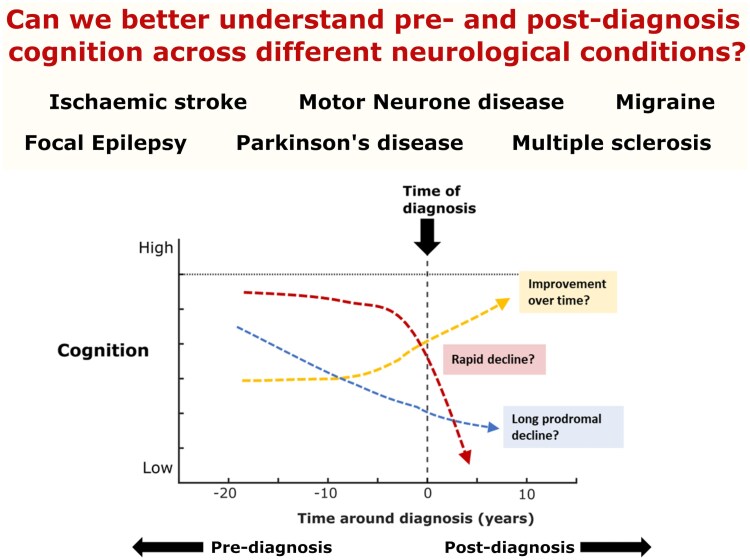 Detection of cognitive deficits years prior to clinical diagnosis across neurological conditions.