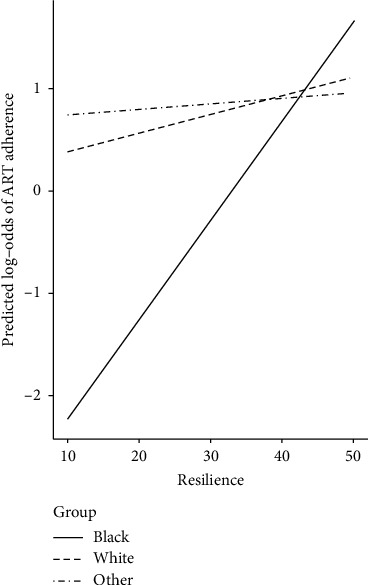 Resilience and ART Adherence Among a Sample of Racially and Ethnically Diverse Sexual Minority Men With HIV.