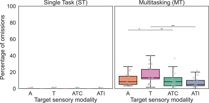 Auditory-tactile presentation accelerates target detection in a multitasking situation.