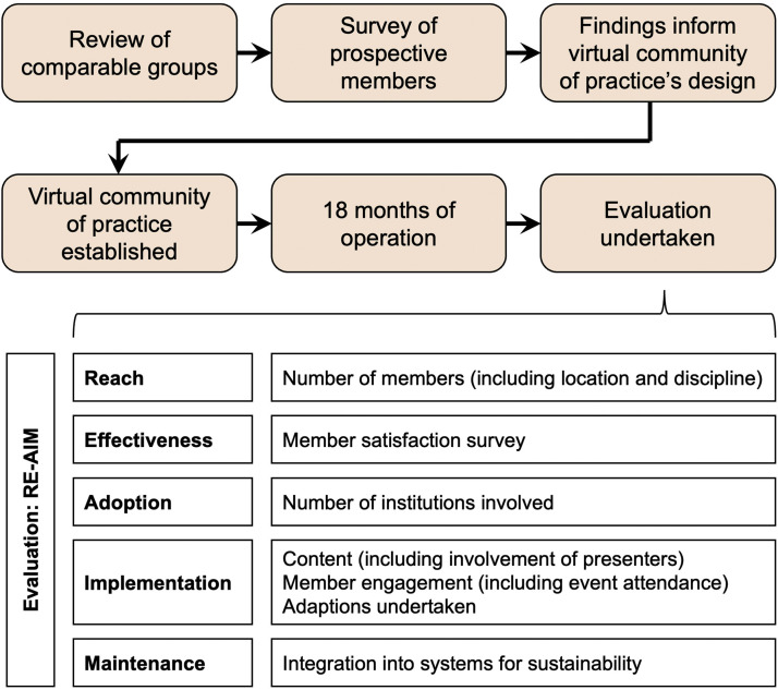 Frailty Nexus: Community of practice for frailty researchers and healthcare professionals.