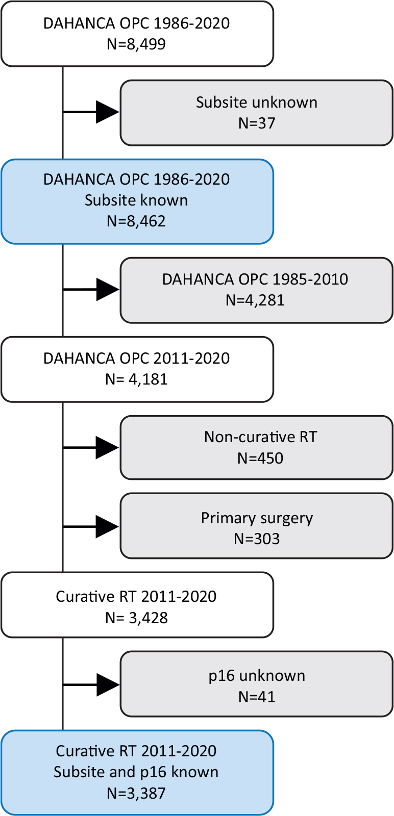 Subsite variation of HPV-related p16-expression in oropharynx cancer: Incidence and prognostic impact in a population-based DAHANCA cohort 1986-2020.