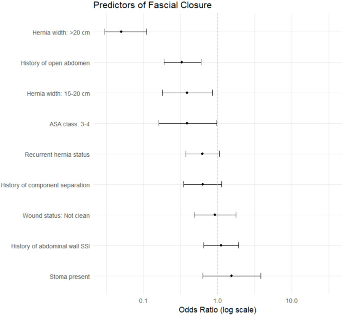 Predicting fascial non-closure in ventral hernia repair with transversus abdominis release: risk factors, clinical outcomes, and implications for surgical planning.