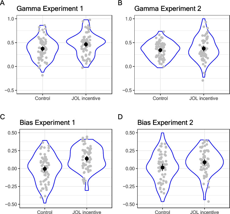 Reducing cheap talk? How monetary incentives affect the accuracy of metamemory judgments.