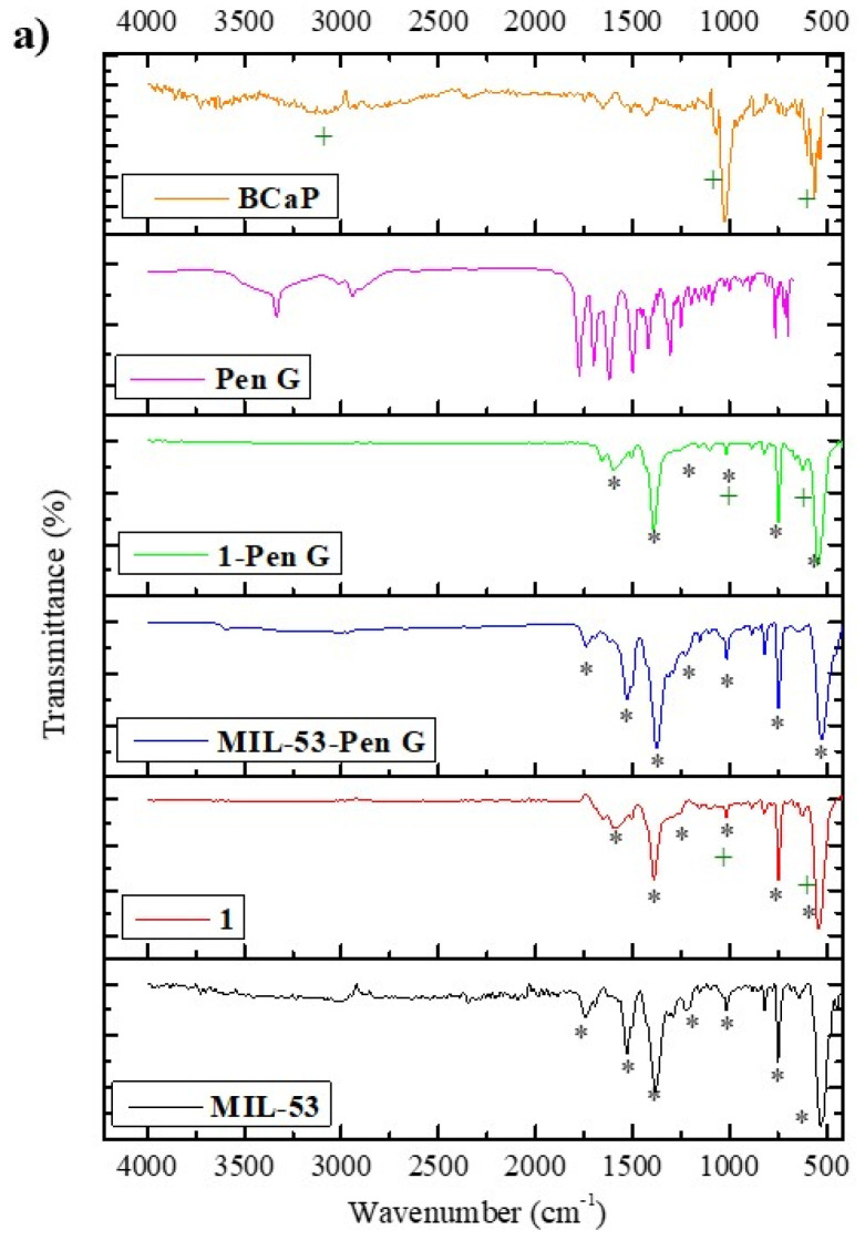 MIL-53 MOF on Sustainable Biomaterial for Antimicrobial Evaluation Against <i>E. coli</i> and <i>S. aureus</i> Bacteria by Efficient Release of Penicillin G.