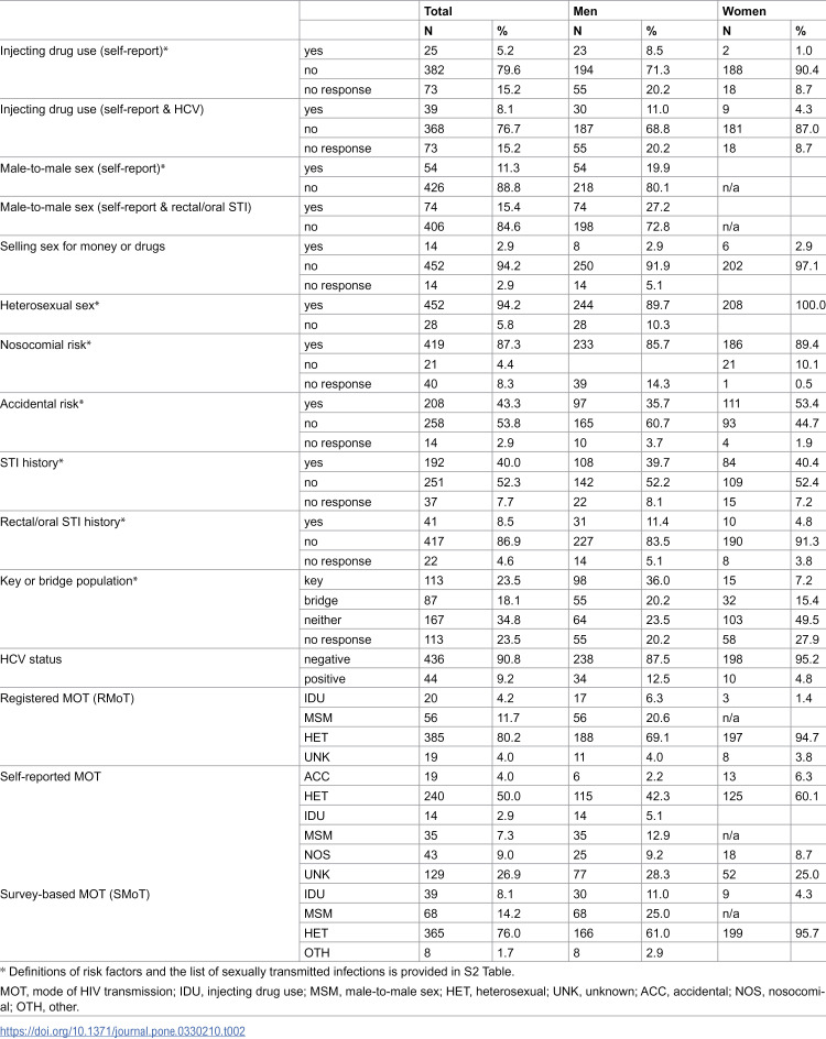 Comparison of registered and survey-based modes of HIV transmission in 2021-2023: Cross-sectional study in the Kyrgyz Republic.