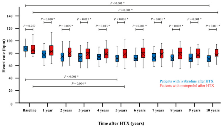 Ten-Year Results of a Single-Center Trial Investigating Heart Rate Control with Ivabradine or Metoprolol Succinate in Patients After Heart Transplantation.