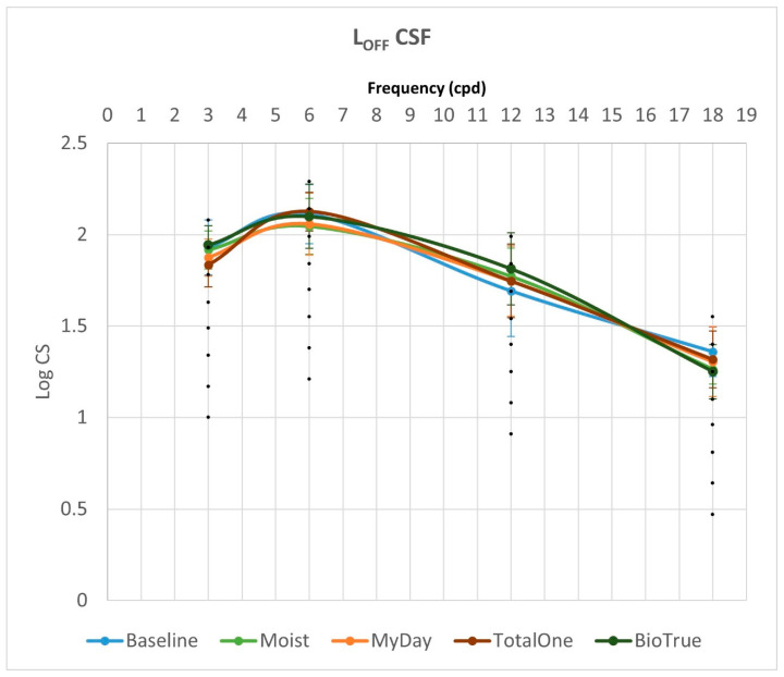 Contrast Sensitivity Comparison of Daily Simultaneous-Vision Center-Near Multifocal Contact Lenses: A Pilot Study.