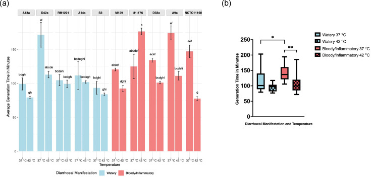 Growth rates and metabolic traits differ by diarrhoeal manifestation in <i>Campylobacter jejuni</i> strains.