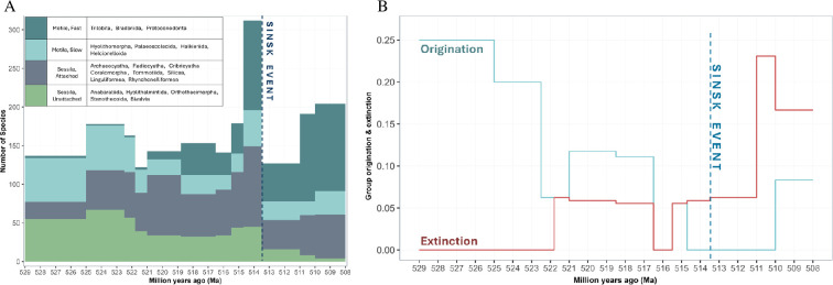 Changes in metazoan functional diversity across the Cambrian Radiation and the first Phanerozoic mass extinction: the Cambrian Sinsk Event.