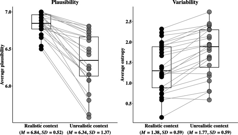 Expecting the unexpected: Examining the interplay between real-world knowledge and contextual cues during language comprehension.