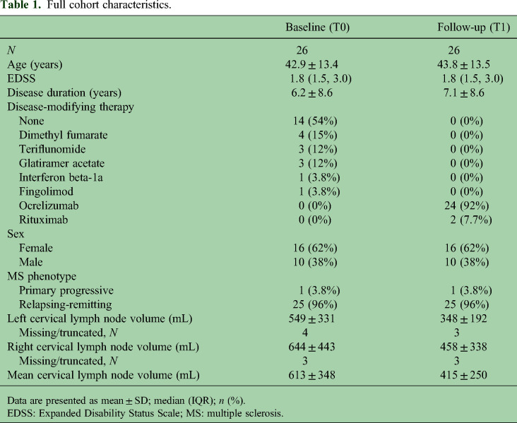 Deep cervical lymph node volume decreases following B-cell depletion therapy.