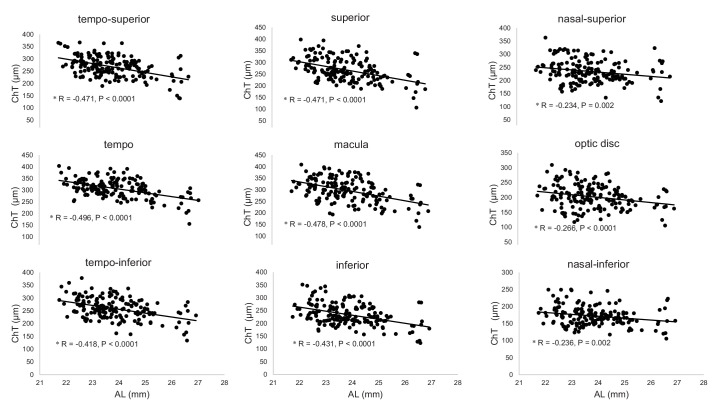 Choroidal Thickness Distribution and Its Association With Axial Length and Spherical Equivalent in Schoolchildren Assessed by Wide-Field Swept-Source Optical Coherence Tomography.