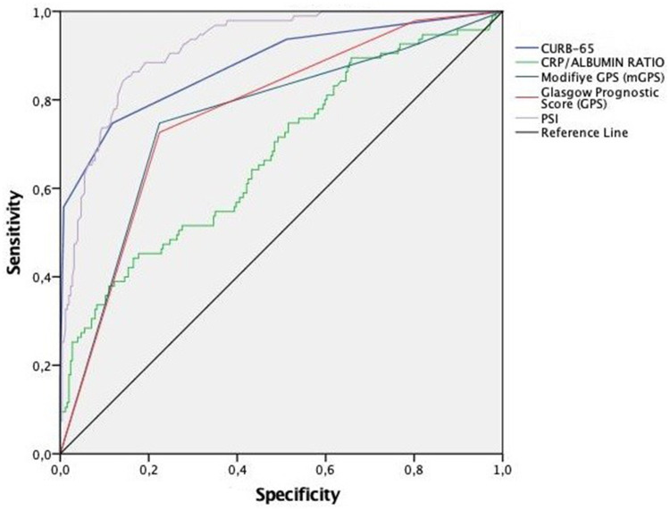 Comparative Prognostic Accuracy of Clinical and Inflammation- or Nutrition-Based Scores in Older Adults with Community-Acquired Pneumonia.