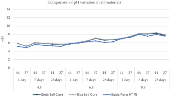 Calcium, phosphate and fluoride ionic release from dental restorative materials for elderly population: an <i>in vitro</i> analysis.
