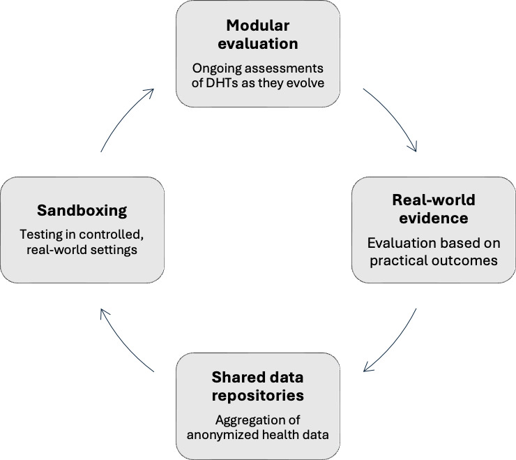 Evolving Digital Health Technologies: Aligning With and Enhancing the National Institute for Health and Care Excellence Evidence Standards Framework.