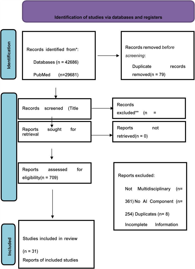 Convergence of disciplines: a systematic review of multidisciplinary development approaches in artificial intelligence.