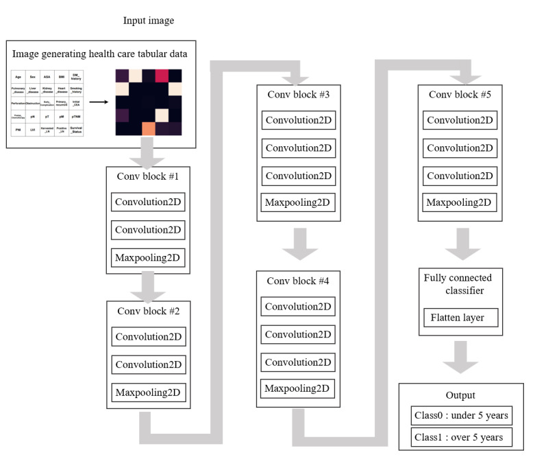 Deep Learning and Image Generator Health Tabular Data (IGHT) for Predicting Overall Survival in Patients With Colorectal Cancer: Retrospective Study.