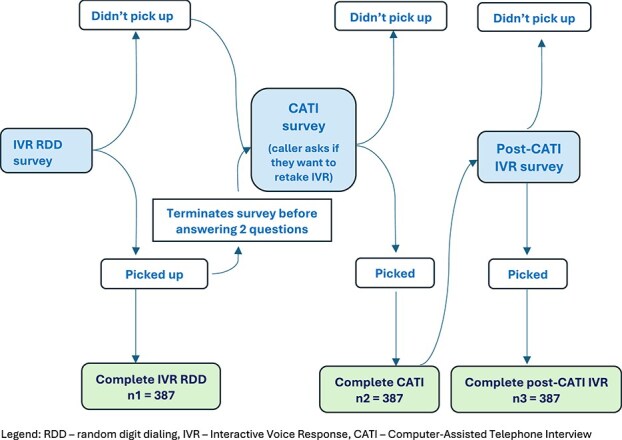 Exploring barriers to IVR surveys and the effectiveness of human follow-up calls: insights from a mixed methods study in Uganda.