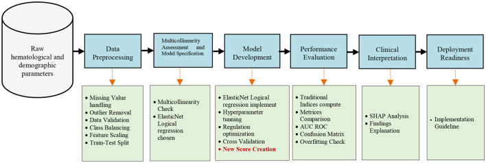 Basrah Score: a novel machine learning-based score for differentiating iron deficiency anemia and beta thalassemia trait using RBC indices.