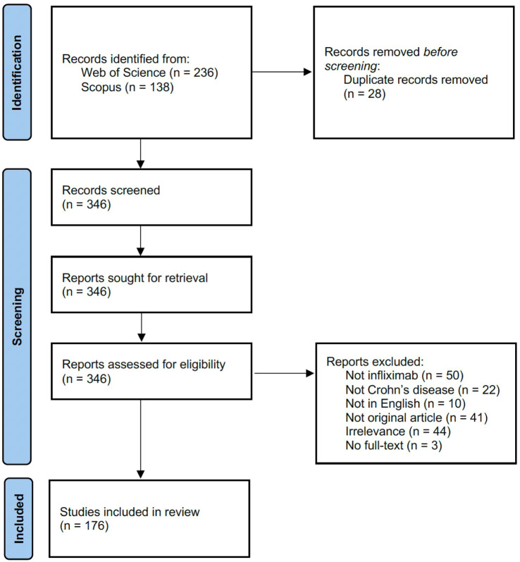 A literature survey on follow-up definitions on the use of infliximab in Crohn's disease.
