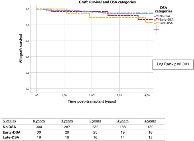 Early Donor-Specific HLA Antibodies Detected by Screening in the First Month Posttransplant and Kidney Graft Outcomes.