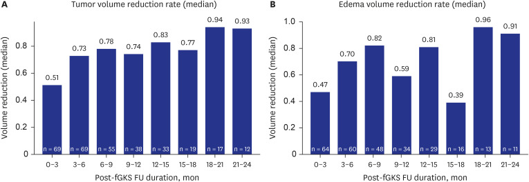 Fractionated Gamma Knife Radiosurgery as a Primary Treatment for Large Brain Metastases.