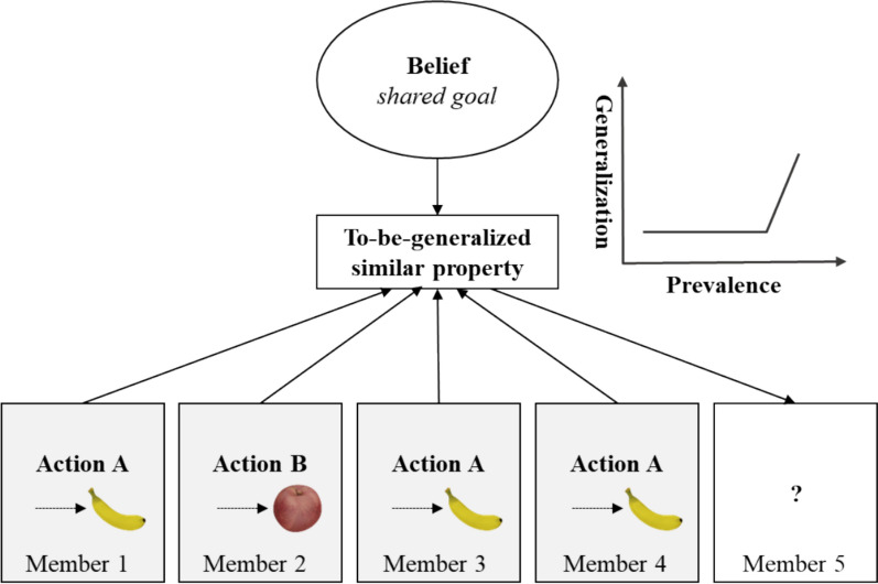 Beyond evidence accumulation: shared-goal belief guides action generalization in social groups.