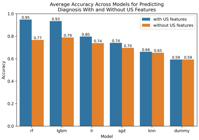 Machine Learning and Feature Selection in Pediatric Appendicitis.