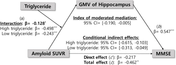 Moderating role of triglycerides in the relationship between amyloid-β, hippocampal atrophy, and cognitive decline in mild cognitive impairment and early Alzheimer's disease.