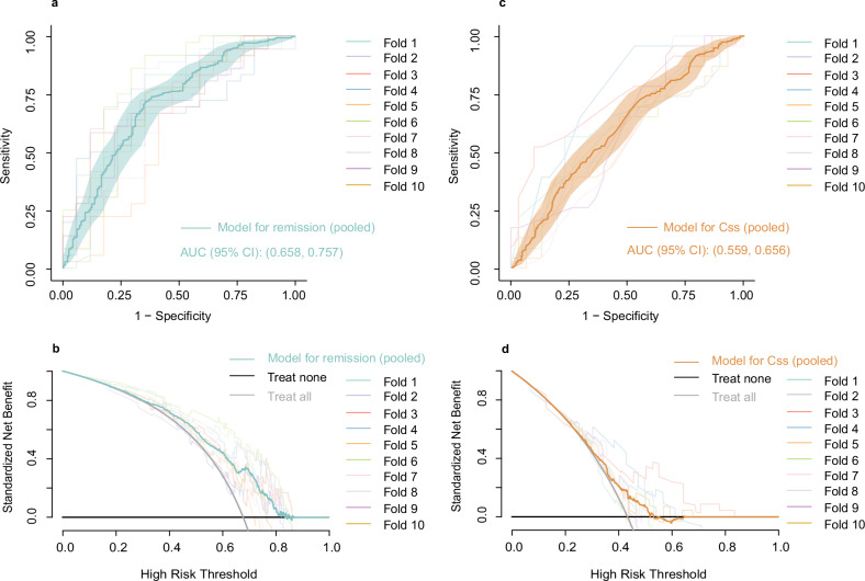 Advancing paroxetine treatment in depression: predicting remission and plasma concentration, and validating and updating therapeutic reference ranges.