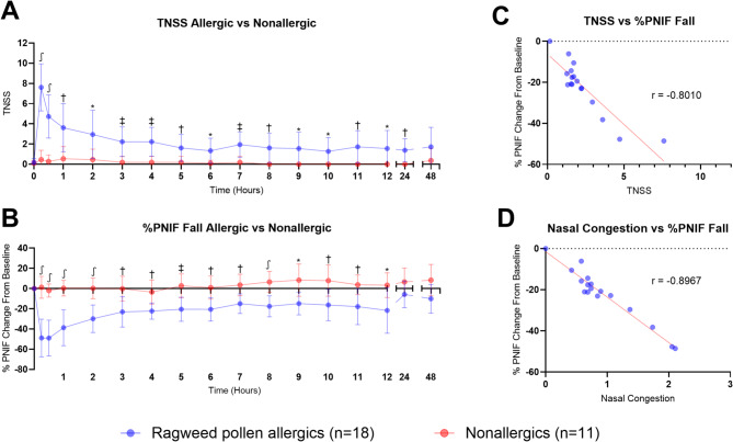 Characterizing the symptomatology and pathophysiology of allergic rhinitis using a nasal allergen challenge model - a subset of the allergic rhinitis microbiome study.
