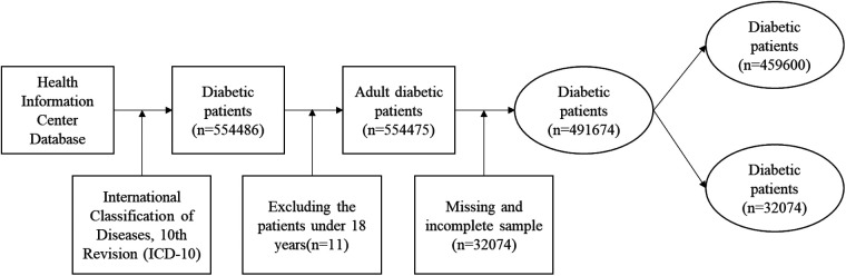 Impact of family doctors on gradient utilization of health services among diabetic patients: evidence from a real-world study.